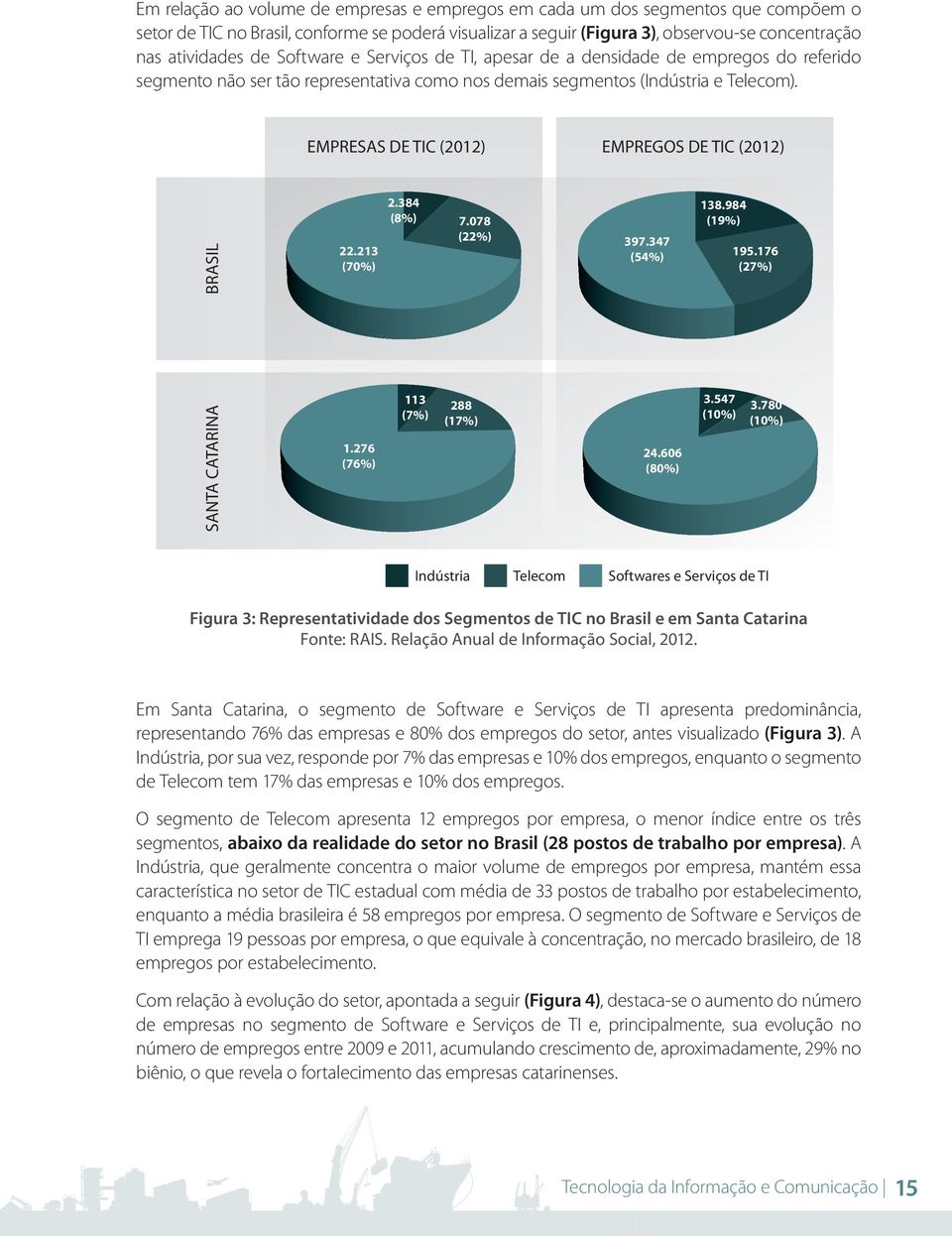 EMPRESAS DE TIC (2012) EMPREGOS DE TIC (2012) BRASIL 22.213 (70%) 2.384 (8%) 7.078 (22%) 397.347 (54%) 138.984 (19%) 195.176 (27%) SANTA CATARINA 1.276 (76%) 113 (7%) 288 (17%) 24.606 (80%) 3.