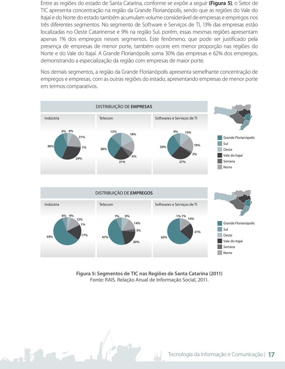 No segmento de Software e Serviços de TI, 13% das empresas estão localizadas no Oeste Catarinense e 9% na região Sul, porém, essas mesmas regiões apresentam apenas 1% dos empregos nesses segmentos.