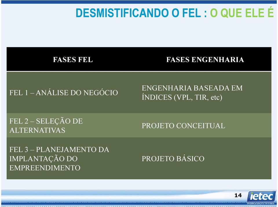 TIR, etc) FEL 2 SELEÇÃO DE ALTERNATIVAS FEL 3 PLANEJAMENTO DA