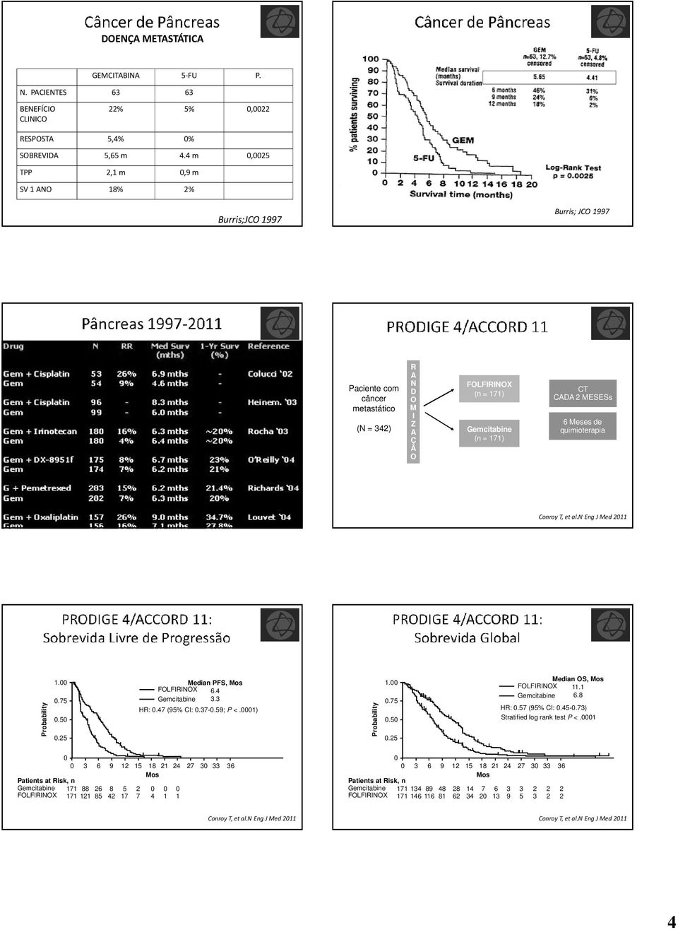 quimioterapia Conroy T, et al.n EngJ Med 11 Probability 1..75.5.5 Median PFS, Mos FOLFIRINOX 6.4 Gemcitabine 3.3 HR:.47 (95% CI:.37-.59; P <.1) Probability 1..75.5.5 Median OS, Mos FOLFIRINOX 11.