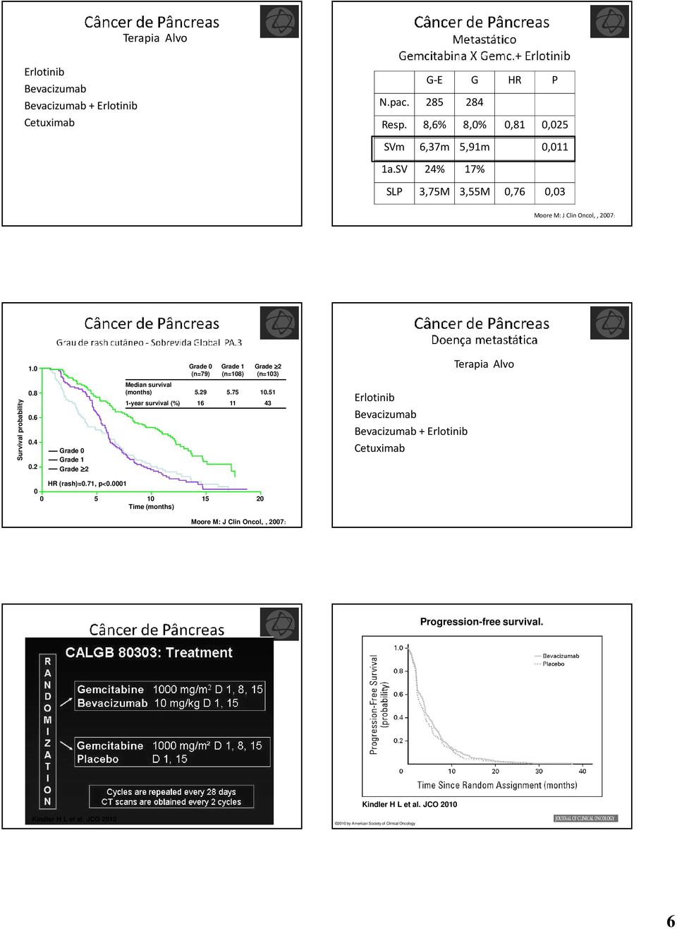 9 5.75 1.51 1-year survival (%) 16 11 43 Erlotinib Bevacizumab Bevacizumab + Erlotinib Cetuximab Terapia Alvo HR (rash)=.71, p<.