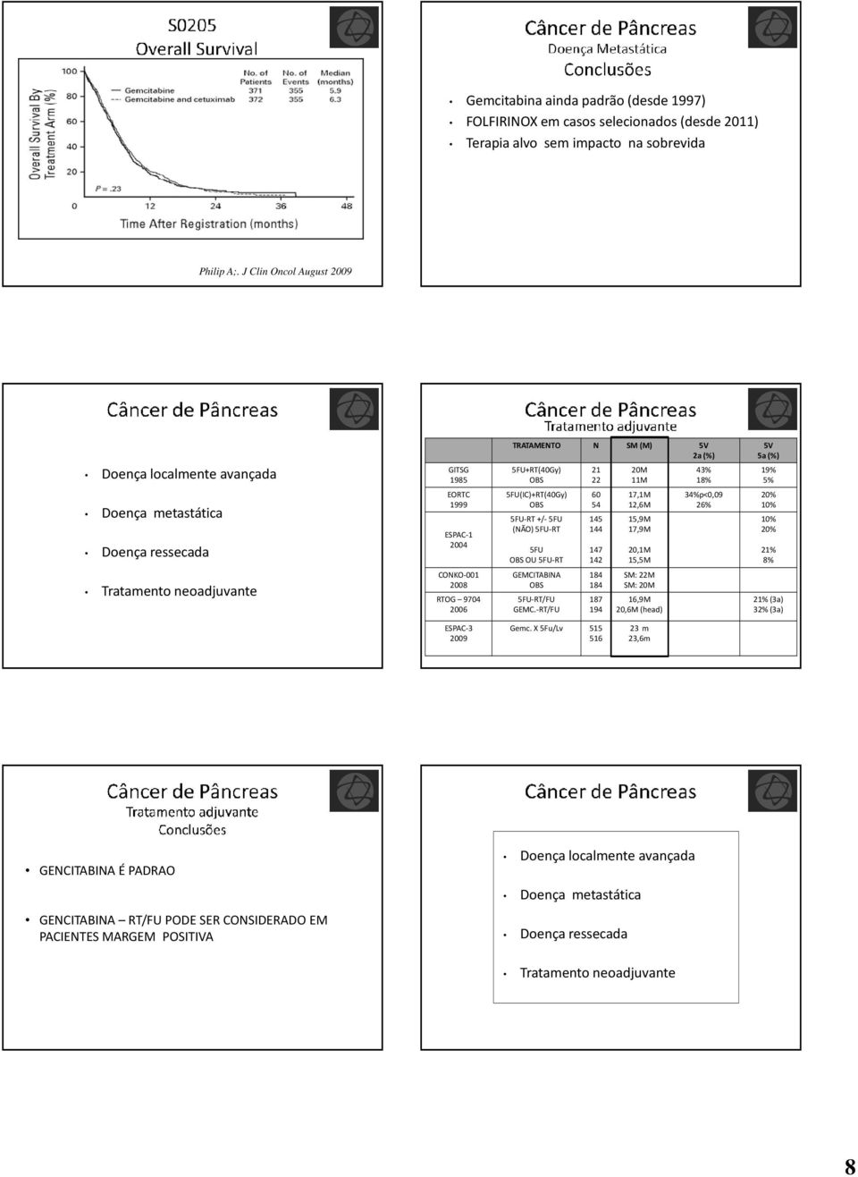 5FU-RT +/- 5FU (NÃO) 5FU-RT 5FU OBS OU 5FU-RT 6 54 145 144 147 14 17,1M 1,6M 15,9M 17,9M,1M 15,5M 34%p<,9 6% % 1% 1% % 1% 8% Tratamento neoadjuvante CONKO-1 8 RTOG 974 6 GEMCITABINA OBS