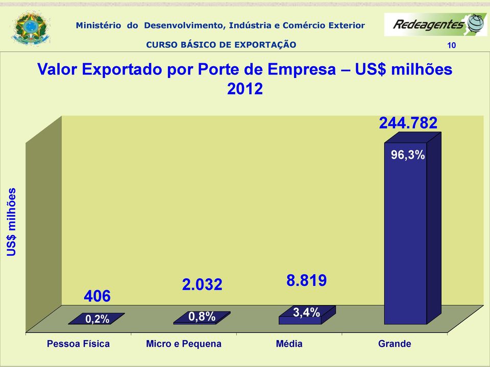 US$ milhões 2012 244.782 96,3% 10 406 0,2% 2.