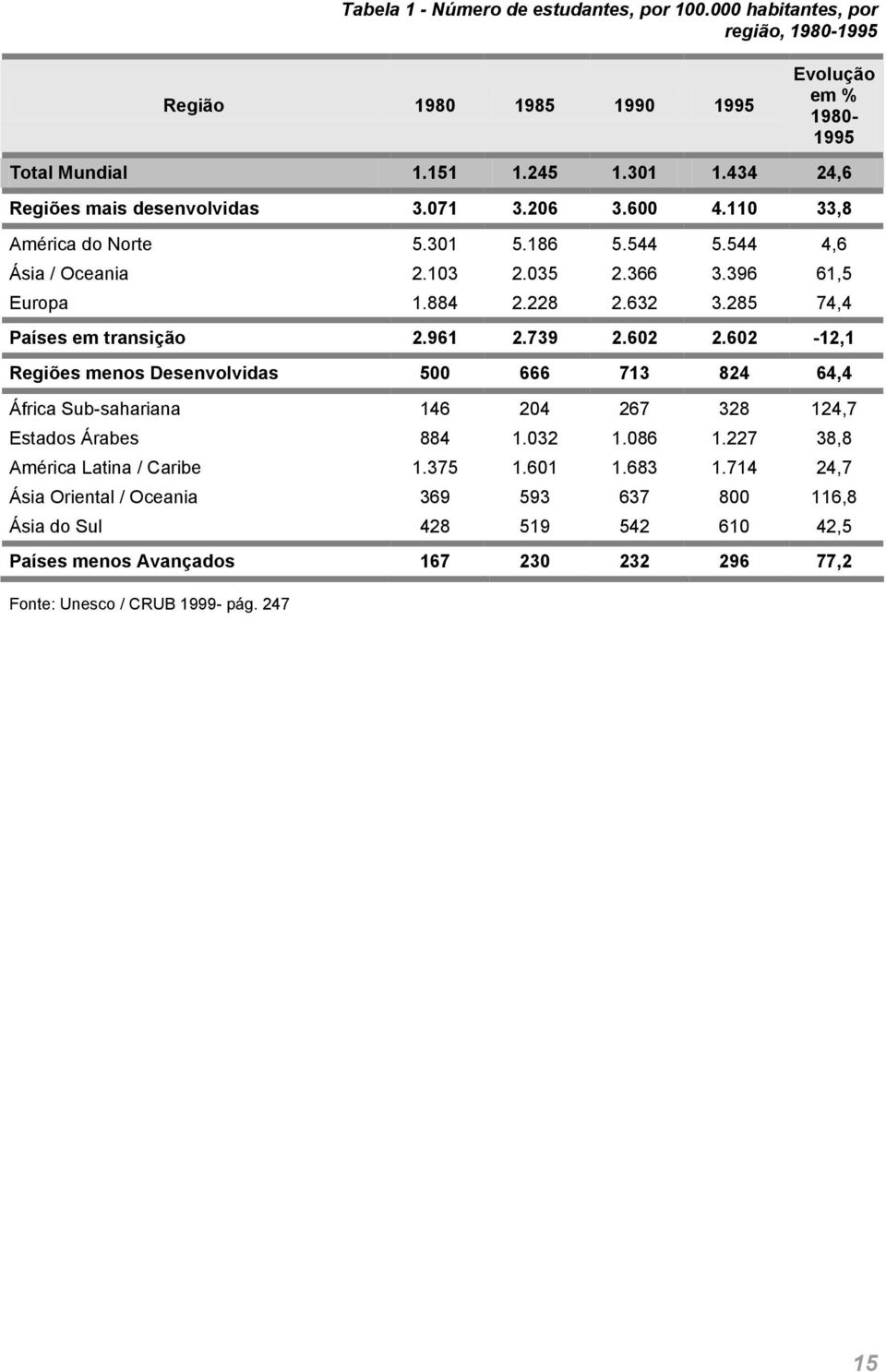 285 74,4 Países em transição 2.961 2.739 2.602 2.602-12,1 Regiões menos Desenvolvidas 500 666 713 824 64,4 África Sub-sahariana 146 204 267 328 124,7 Estados Árabes 884 1.032 1.086 1.