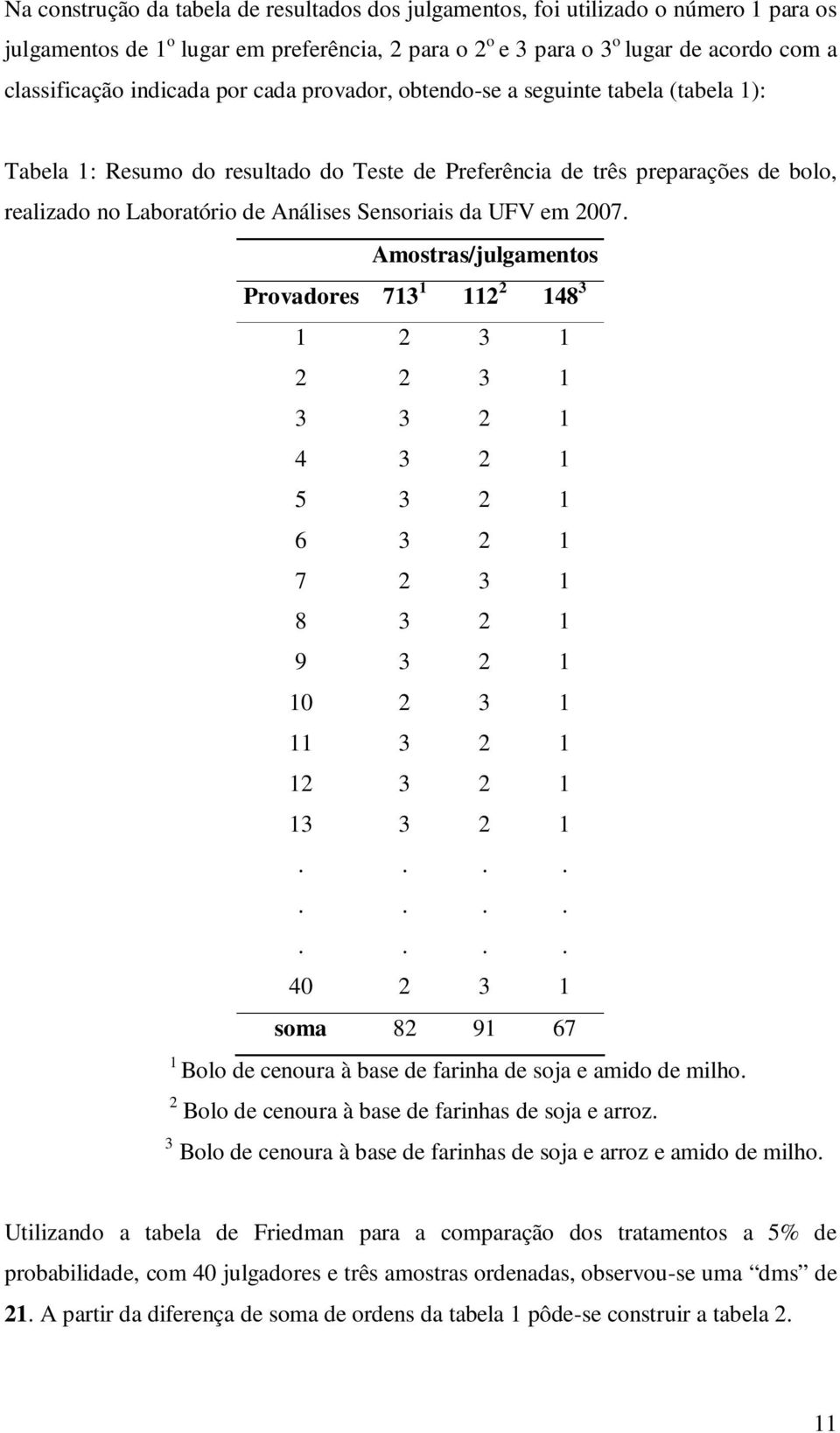 da UFV em 2007 Amostras/julgamentos Provadores 713 1 112 2 148 3 1 2 3 1 2 2 3 1 3 3 2 1 4 3 2 1 5 3 2 1 6 3 2 1 7 2 3 1 8 3 2 1 9 3 2 1 10 2 3 1 11 3 2 1 12 3 2 1 13 3 2 1 40 2 3 1 soma 82 91 67 1