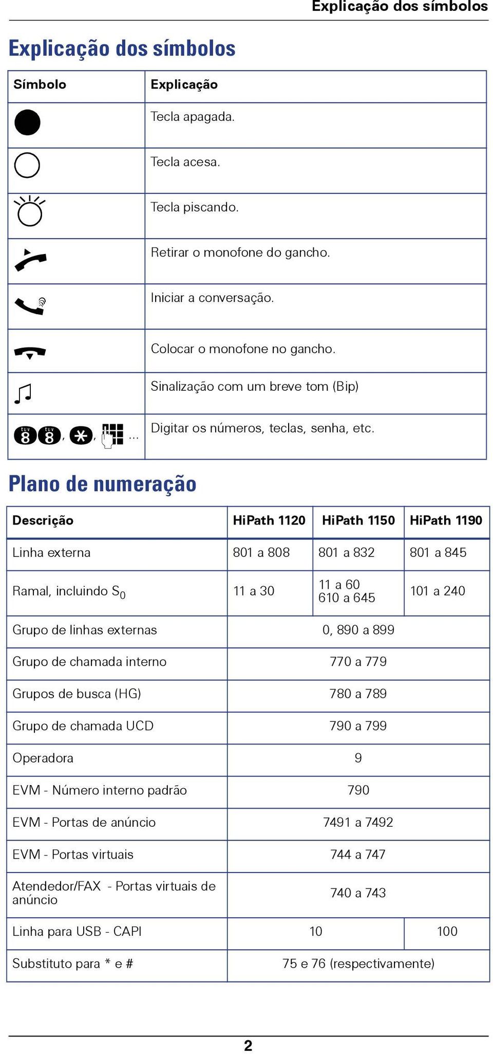 Plano de numeração Descrição HiPath 1120 HiPath 1150 HiPath 1190 Linha externa 801 a 808 801 a 832 801 a 845 Ramal, incluindo S 0 11 a 30 11 a 60 610 a 645 101 a 240 Grupo de linhas externas 0, 890 a