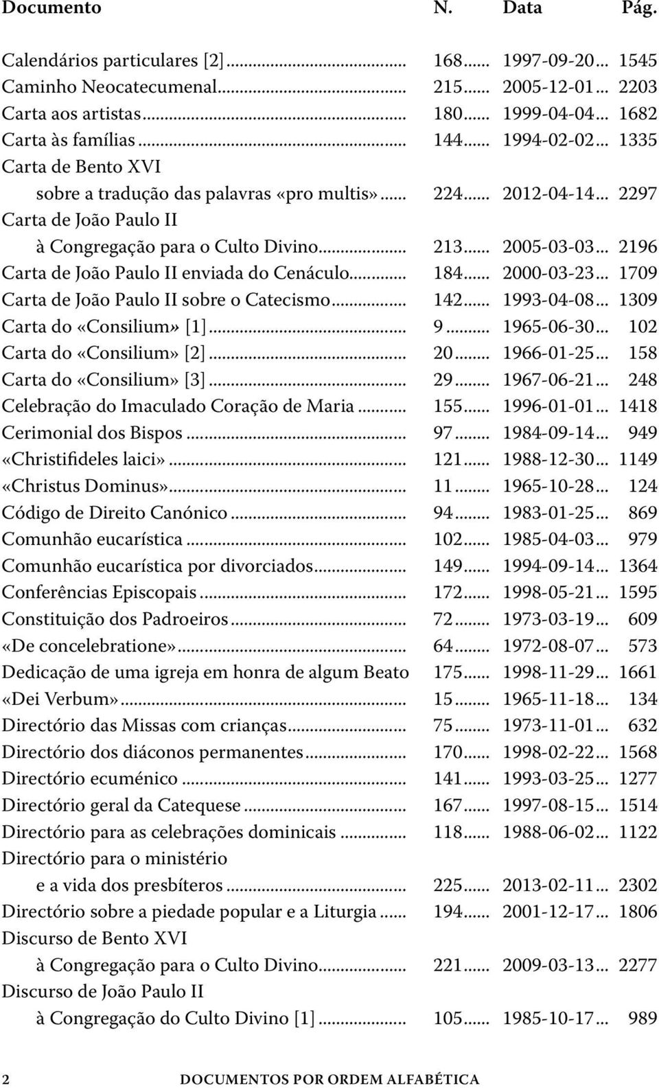 .. 2196 Carta de João Paulo II enviada do Cenáculo... 184... 2000-03-23... 1709 Carta de João Paulo II sobre o Catecismo... 142... 1993-04-08... 1309 Carta do «Consilium» [1]... 9... 1965-06-30.