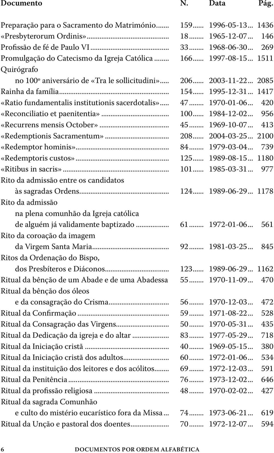 .. 1995-12-31... 1417 «Ratio fundamentalis institutionis sacerdotalis»... 47... 1970-01-06... 420 «Reconciliatio et paenitentia»... 100... 1984-12-02... 956 «Recurrens mensis October»... 45.