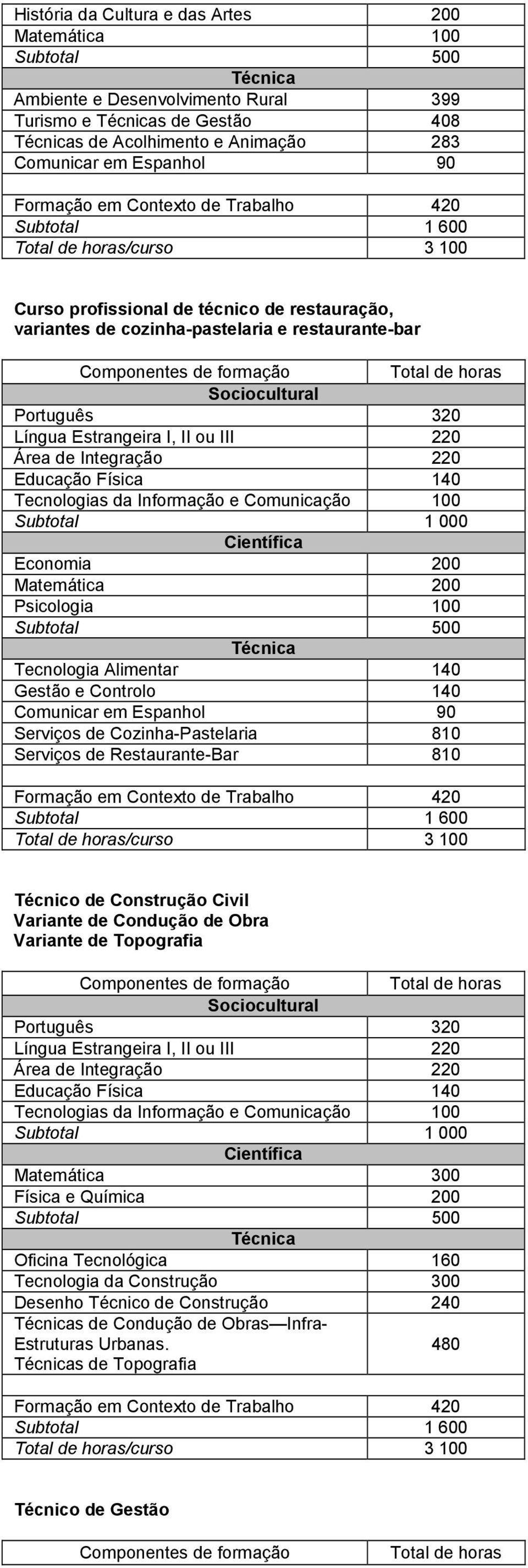 Espanhol 90 Serviços de Cozinha-Pastelaria 810 Serviços de Restaurante-Bar 810 /curso 3 100 Técnico de Construção Civil Variante de Condução de Obra Variante de Topografia Matemática 300 Física