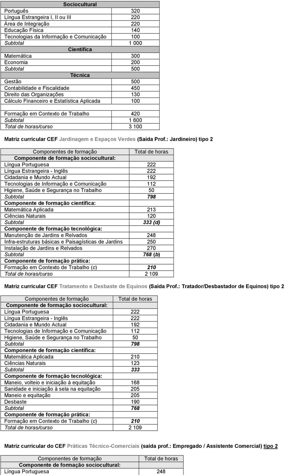 : Jardineiro) tipo 2 Língua Portuguesa 222 Língua Estrangeira - Inglês 222 Cidadania e Mundo Actual 192 Tecnologias de Informação e Comunicação 112 Higiene, Saúde e Segurança no Trabalho 50 Subtotal