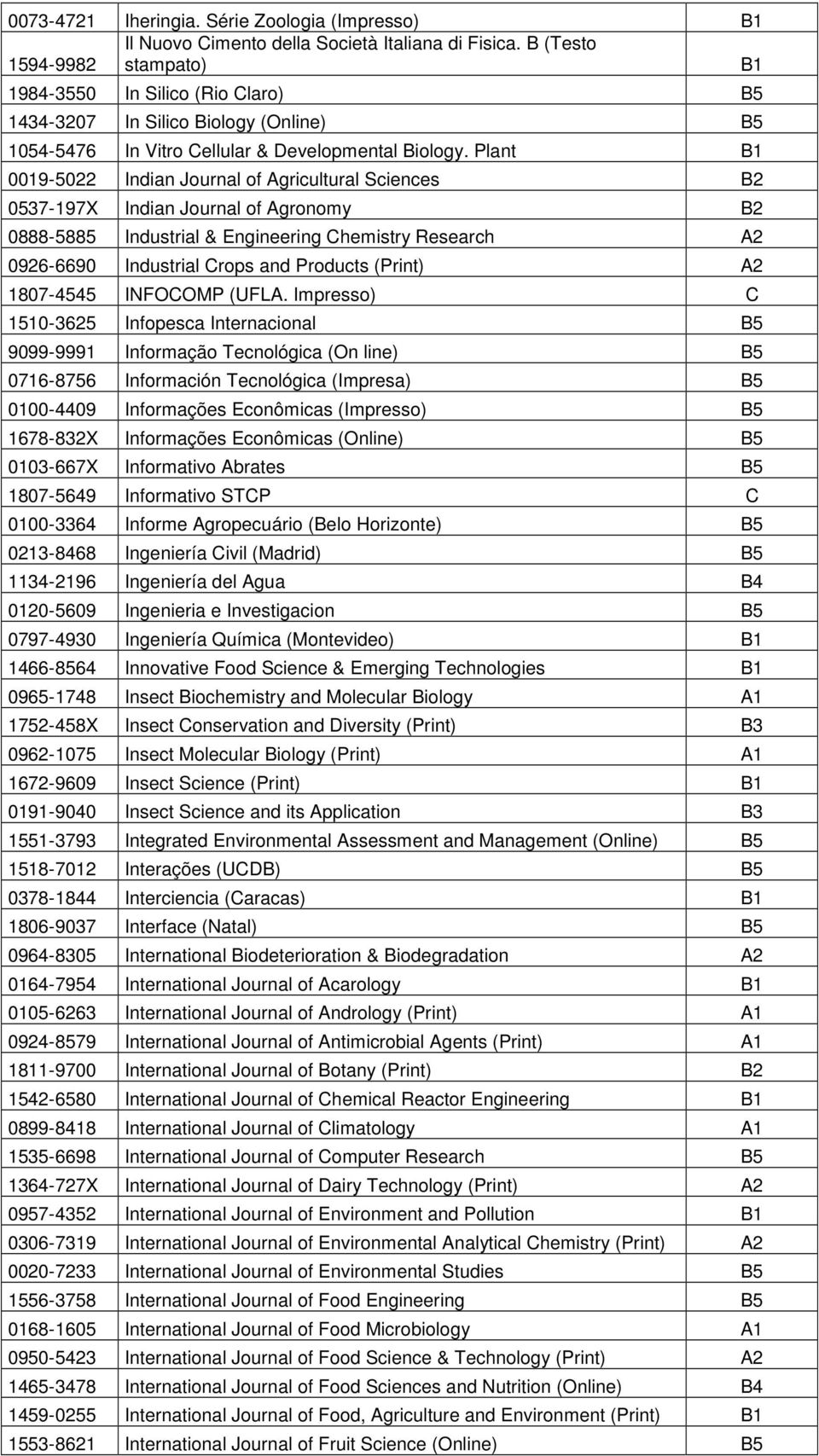 Plant 0019-5022 Indian Journal of Agricultural Sciences B2 0537-197X Indian Journal of Agronomy B2 0888-5885 Industrial & Engineering Chemistry Research 0926-6690 Industrial Crops and Products