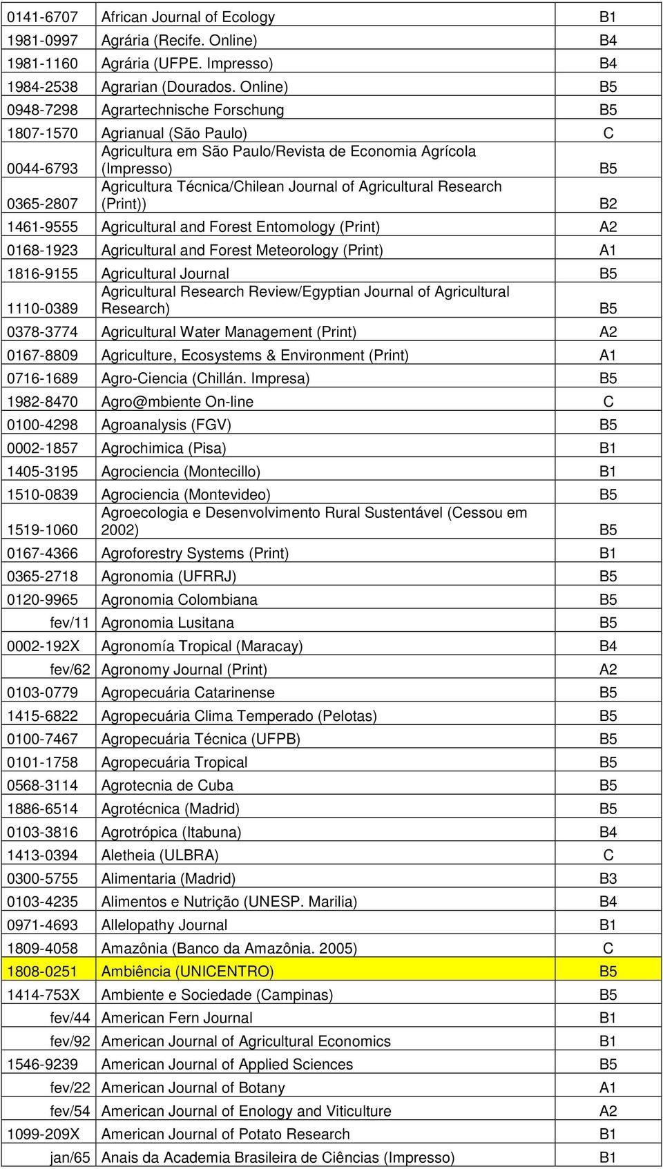 of Agricultural Research (Print)) B2 1461-9555 Agricultural and Forest Entomology (Print) 0168-1923 Agricultural and Forest Meteorology (Print) A1 1816-9155 Agricultural Journal Agricultural Research