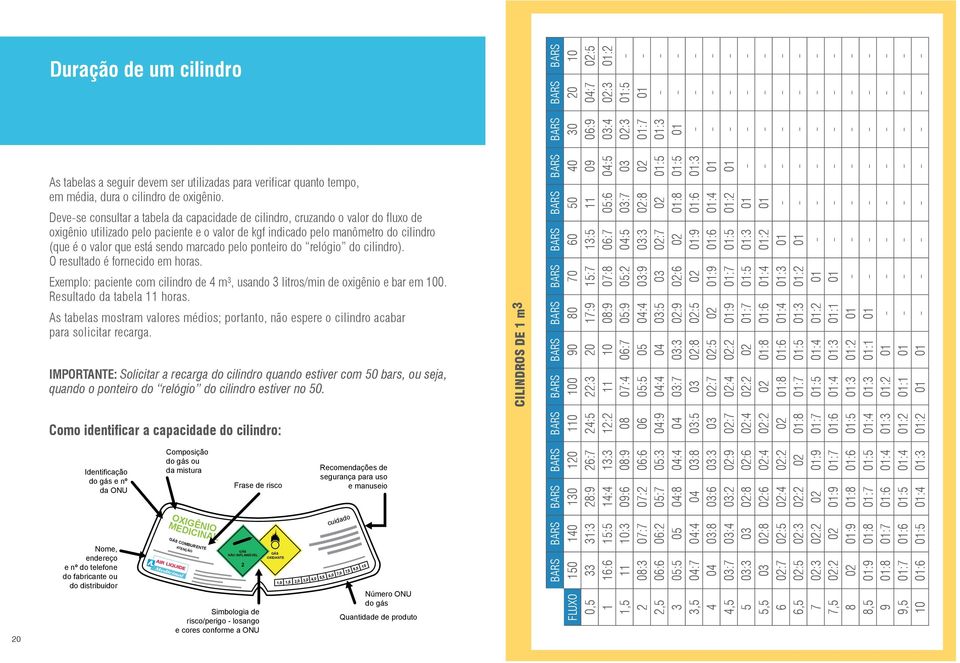 marcado pelo ponteiro do relógio do cilindro). O resultado é fornecido em horas. Exemplo: paciente com cilindro de 4 m³, usando 3 litros/min de oxigênio e bar em 100. Resultado da tabela 11 horas.