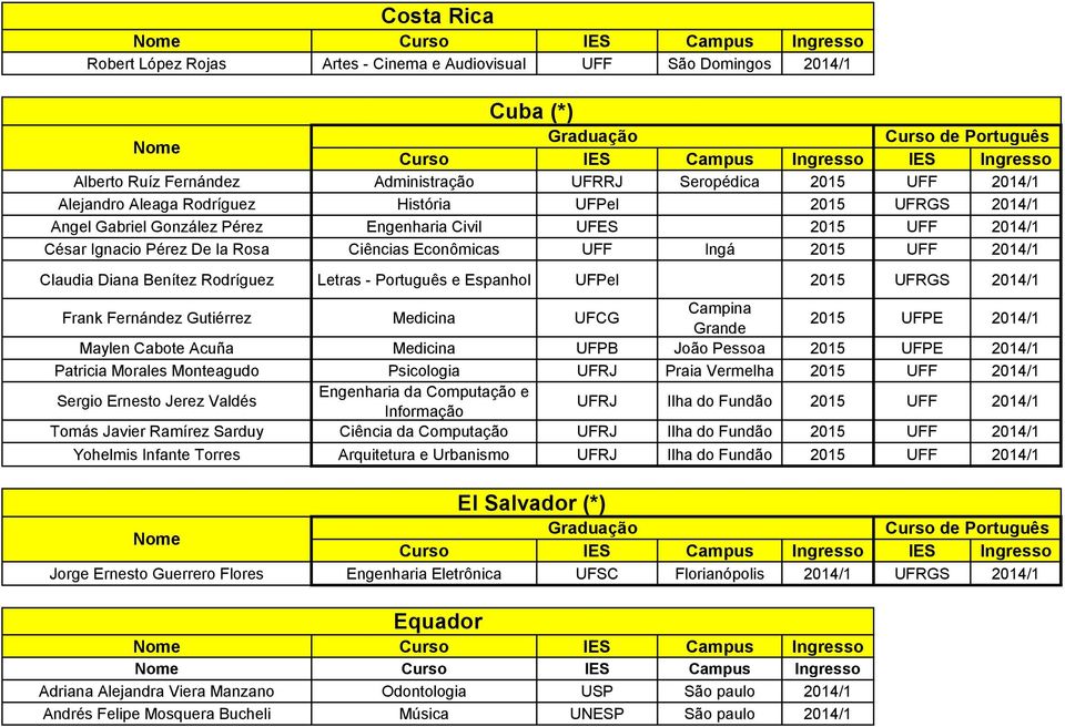 Português e Espanhol UFPel 2015 UFRGS 2014/1 Frank Fernández Gutiérrez Medicina UFCG Campina Grande 2015 UFPE 2014/1 Maylen Cabote Acuña Medicina UFPB João Pessoa 2015 UFPE 2014/1 Patricia Morales