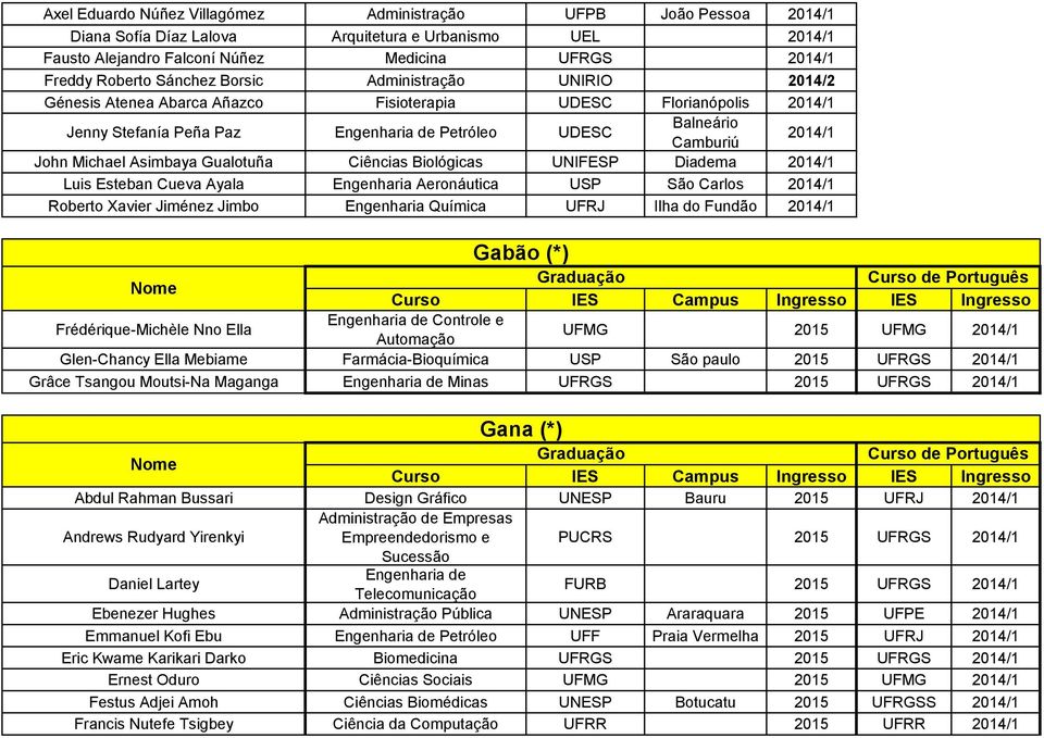 Michael Asimbaya Gualotuña Ciências Biológicas UNIFESP Diadema 2014/1 Luis Esteban Cueva Ayala Engenharia Aeronáutica USP São Carlos 2014/1 Roberto Xavier Jiménez Jimbo Engenharia Química UFRJ Ilha