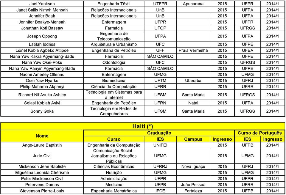 Arquitetura e Urbanismo UFC 2015 UFPE 2014/1 Lionel Kobla Agbeko Attipoe Engenharia de Petróleo UFF Praia Vermelha 2015 UFBA 2014/1 Nana Yaw Kakra Agyemang-Badu Farmácia SÃO CAMILO 2015 UFPE 2014/1