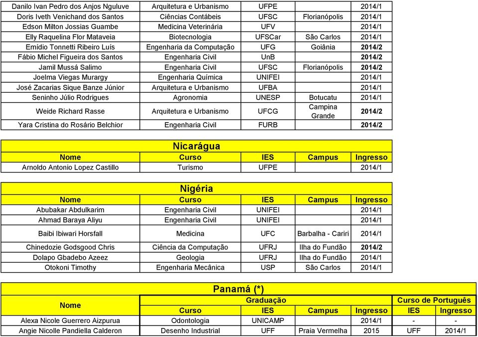 Civil UnB 2014/2 Jamil Mussá Salimo Engenharia Civil UFSC Florianópolis 2014/2 Joelma Viegas Murargy Engenharia Química UNIFEI 2014/1 José Zacarias Sique Banze Júnior Arquitetura e Urbanismo UFBA