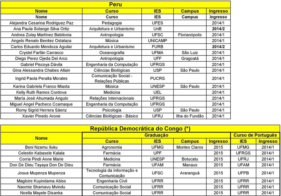 Arco Antropologia UFF Gragoatá 2014/1 Gabriel Piscoya Dávila Engenharia da Computação UFRGS 2014/1 Gina Alessandra Chabes Allain Ciências Biológicas USP São Paulo 2014/1 Ingrid Paola Peralta Morales