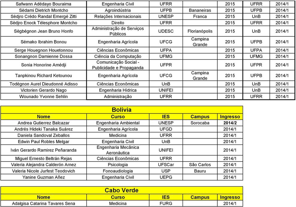 Bonou Engenharia Agrícola UFCG Campina Grande 2015 UFPB 2014/1 Serge Houegnon Houetonnou Ciências Econômicas UFPA 2015 UFPA 2014/1 Sonangnon Damienne Dossa Ciência da Computação UFMG 2015 UFMG 2014/1