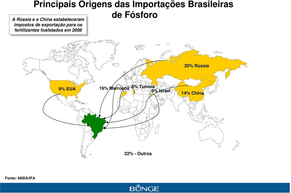 fertilizantes fosfatados em 2008 20% Rússia 9% EUA 19%