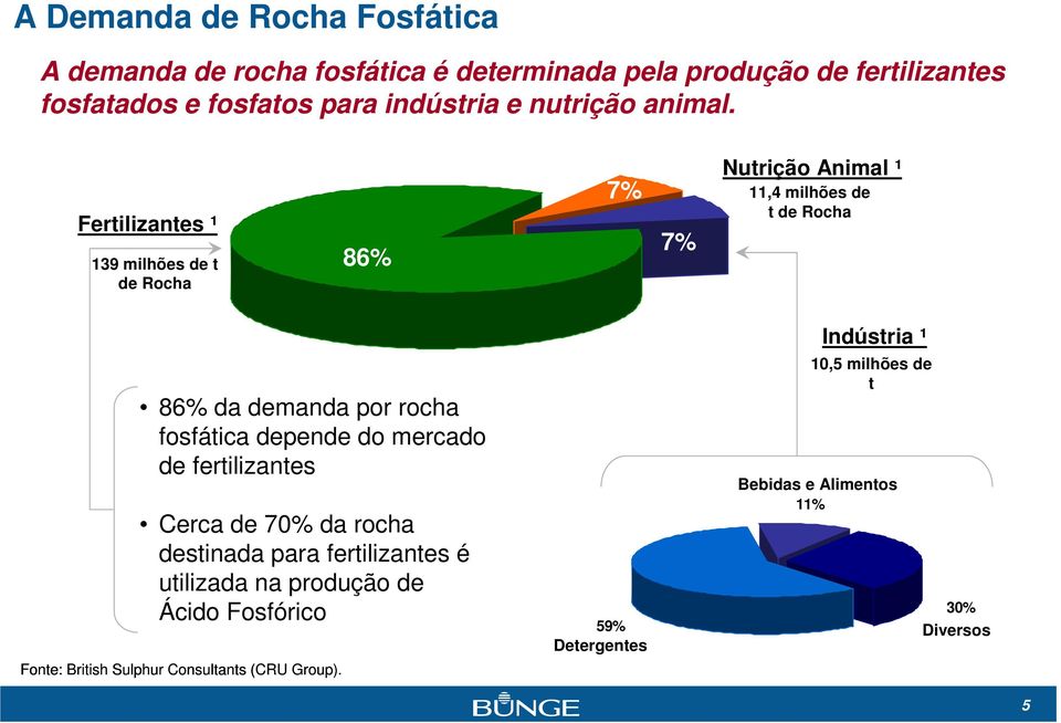 Fertilizantes ¹ 139 milhões de t de Rocha 90% 86% 7% 6% 4% 7% Nutrição Animal ¹ 11,4 milhões de t de Rocha 86% da demanda por rocha