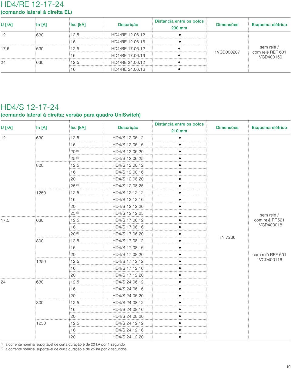 UniSwitch) U [kv] In [A] Isc [ka] Descrição Distância entre os polos 210 mm 12 630 12,5 HD4/S 12.06.12 16 HD4/S 12.06.16 20 (1) HD4/S 12.06.20 25 (2) HD4/S 12.06.25 800 12,5 HD4/S 12.08.