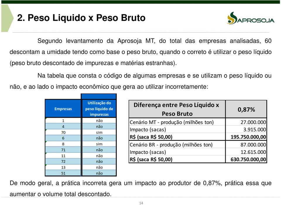 Na tabela que consta o código de algumas empresas e se utilizam o peso líquido ou não, e ao lado o impacto econômico que gera ao utilizar incorretamente: Diferença entre Peso Líquido x Peso Bruto