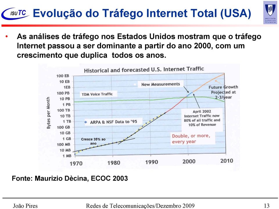 2000, com um crescimento que duplica todos os anos.