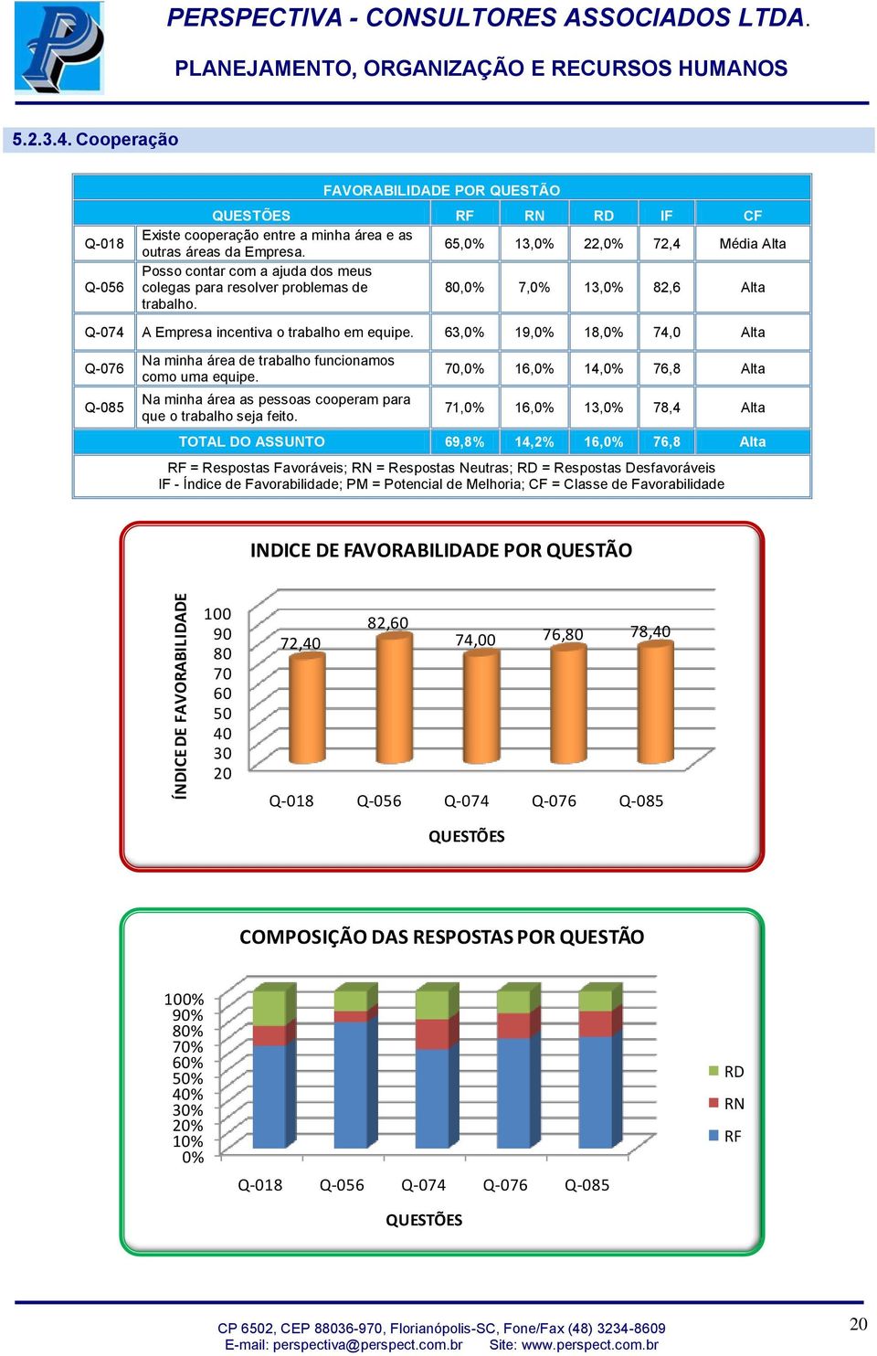 65,0% 13,0% 22,0% 72,4 Média Alta Posso contar com a ajuda dos meus colegas para resolver problemas de 80,0% 7,0% 13,0% 82,6 Alta trabalho. Q-074 A Empresa incentiva o trabalho em equipe.