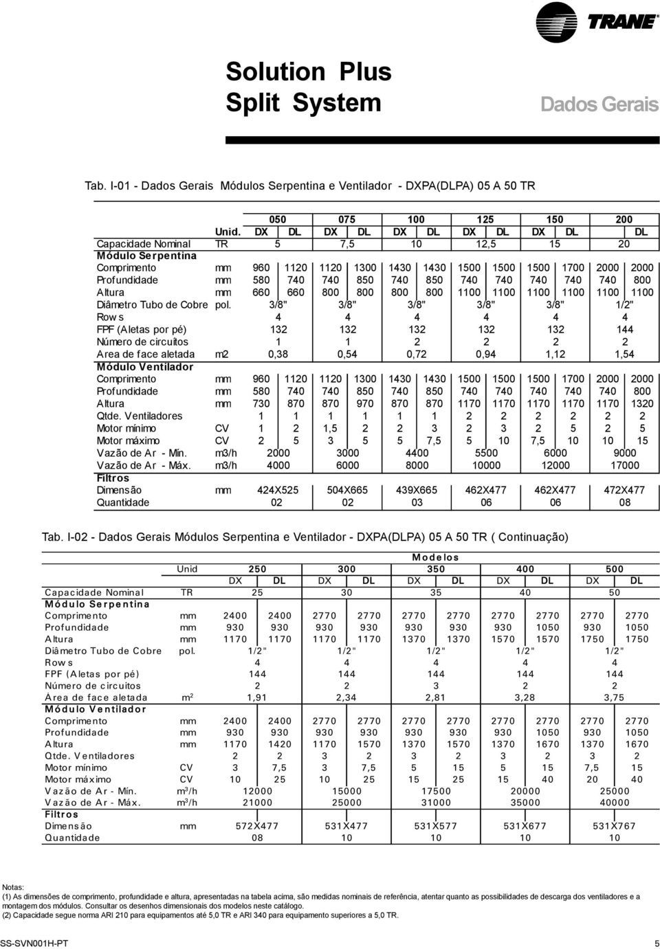 Número de circuítos Área de face aletada Módulo Ventilador Comprimento Profundidade Altura Qtde. Ventiladores Motor mínimo Motor máximo Vazão de Ar - Mín. Vazão de Ar - Máx.