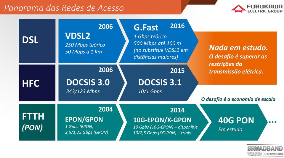 Fast 2016 1 Gbps teórico 500 Mbps até 100 m (no substitue VDSL2 em distâncias maiores) 2015 DOCSIS 3.