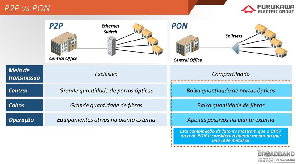 quantidade de fibras Baixa quantidade de fibras Operação Equipamentos ativos na planta externa Apenas passivos