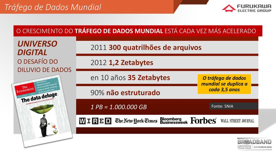 DILUVIO DE DADOS 2012 1,2 Zetabytes en 10 años 35 Zetabytes 90% não estruturado