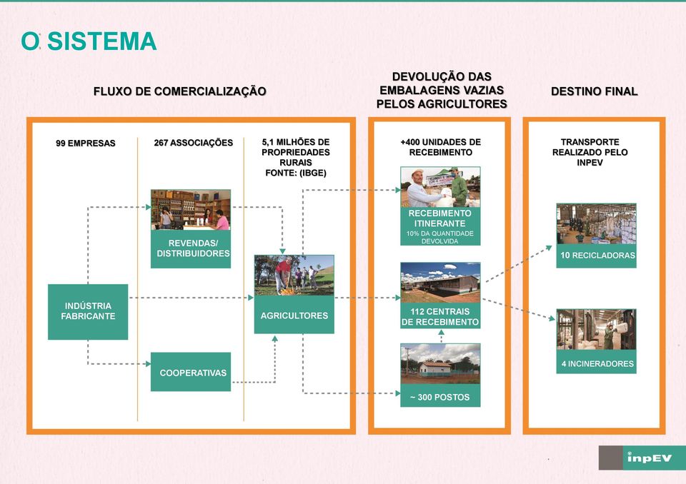 TRANSPORTE REALIZADO PELO INPEV REVENDAS/ DISTRIBUIDORES RECEBIMENTO ITINERANTE 10% DA QUANTIDADE DEVOLVIDA