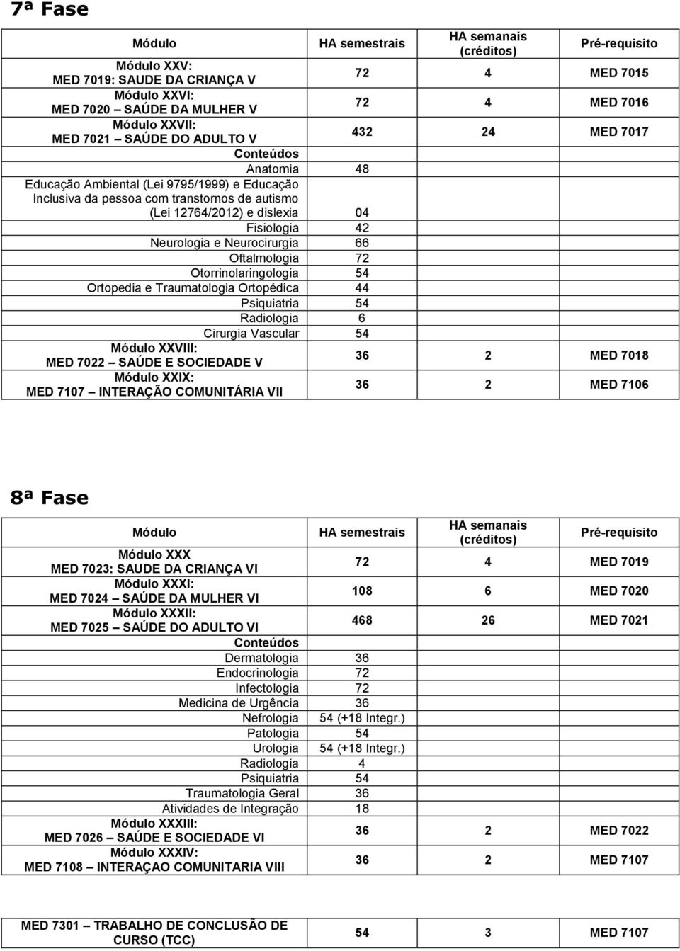 Ortopédica 44 Psiquiatria 54 Radiologia 6 Cirurgia Vascular 54 XXVIII: MED 7022 SAÚDE E SOCIEDADE V 36 2 MED 7018 XXIX: MED 7107 INTERAÇÃO COMUNITÁRIA VII 36 2 MED 7106 8ª Fase XXX : SAUDE DA CRIANÇA