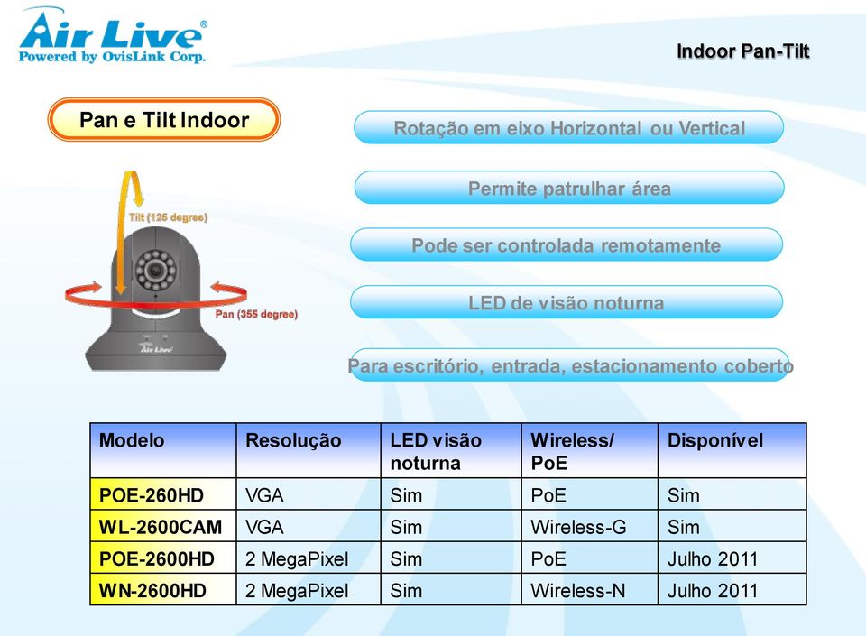 Modelo Resolução LED visão noturna Wireless/ PoE POE-260HD VGA Sim PoE Sim WL-2600CAM VGA Sim