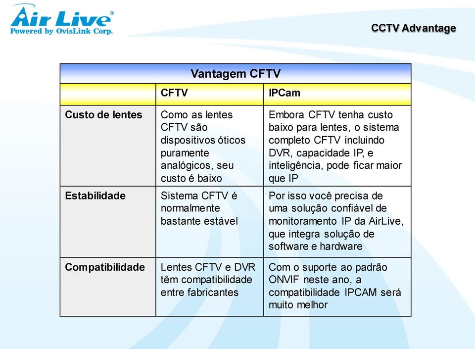 lentes, o sistema completo CFTV incluindo DVR, capacidade IP, e inteligência, pode ficar maior que IP Por isso você precisa de uma solução confiável de