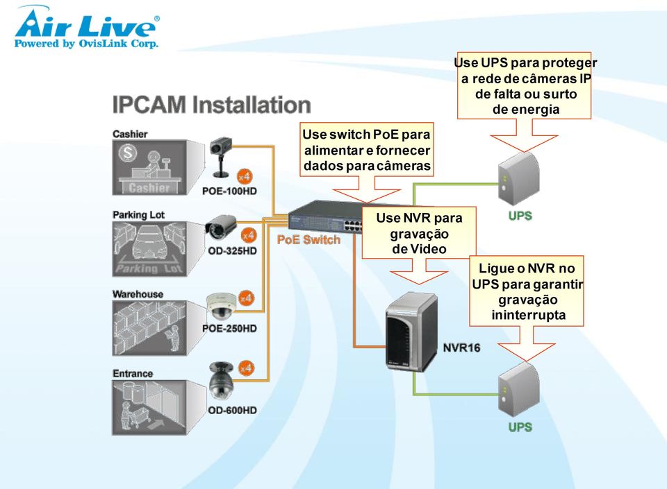 fornecer dados para câmeras Use NVR para gravação de