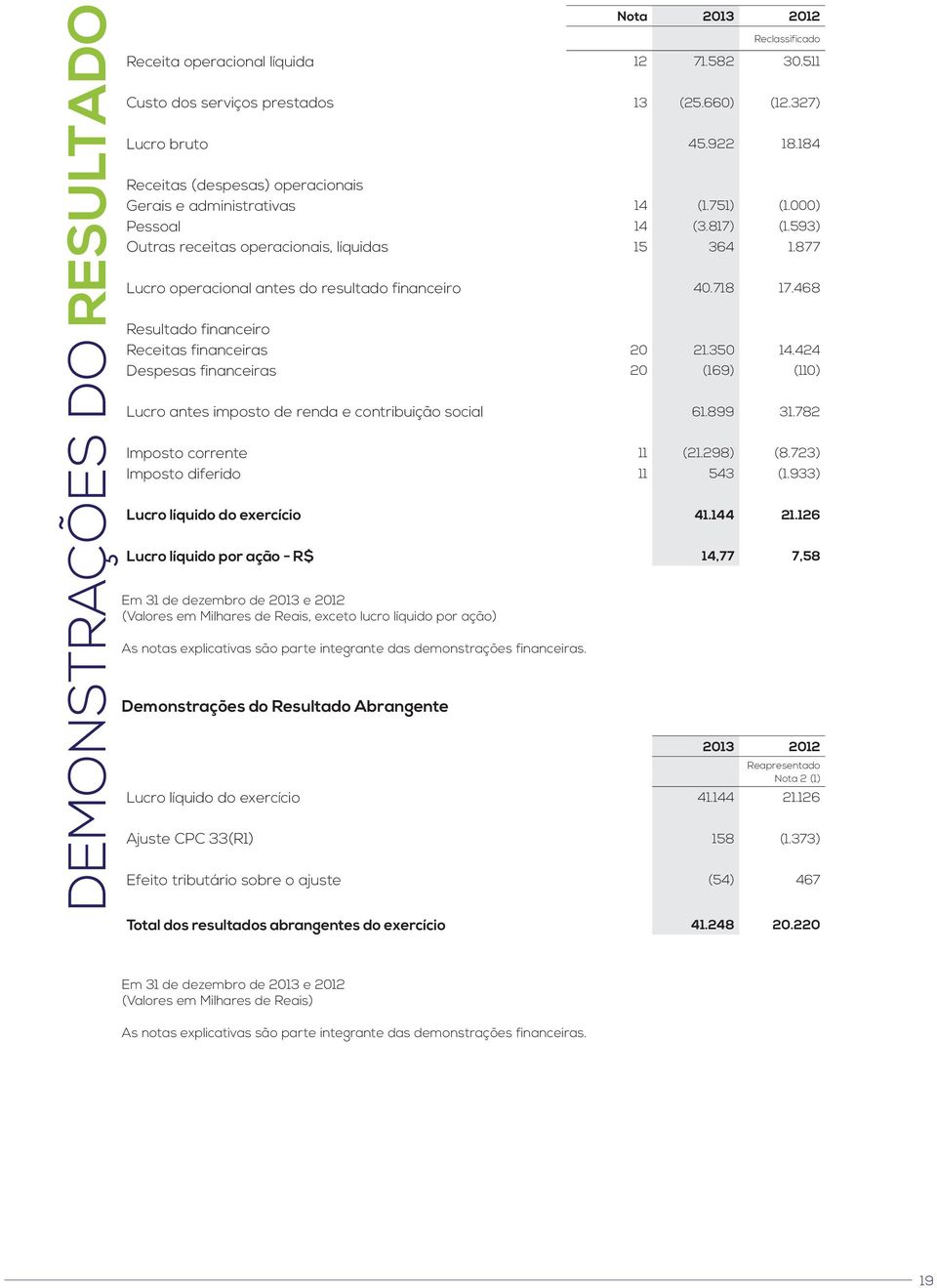 877 Lucro operacional antes do resultado financeiro 40.718 17.468 Resultado financeiro Receitas financeiras 20 21.350 14.