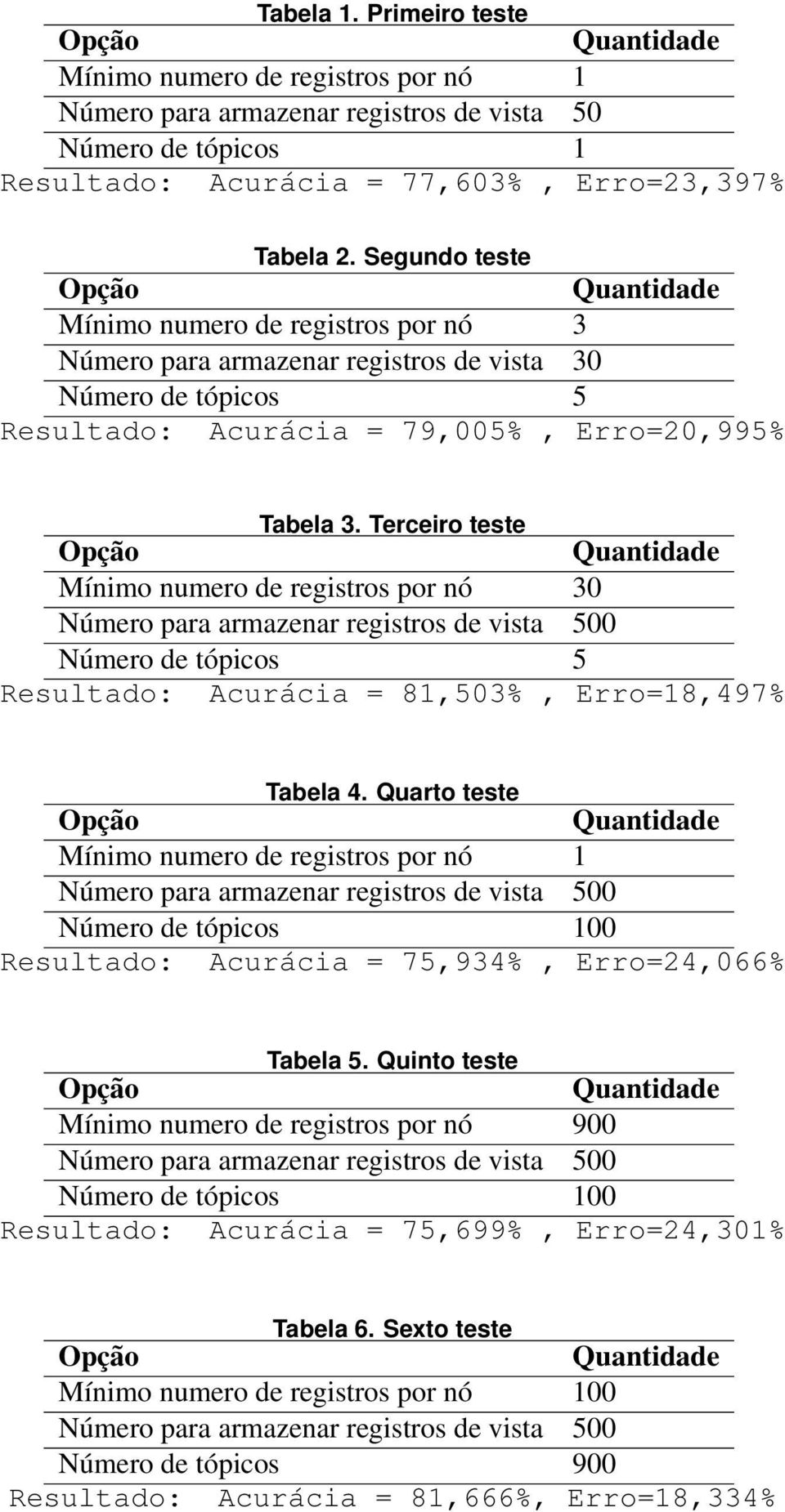 Terceiro teste Mínimo numero de registros por nó 30 Número para armazenar registros de vista 500 Número de tópicos 5 Resultado: Acurácia = 81,503%, Erro=18,497% Tabela 4.