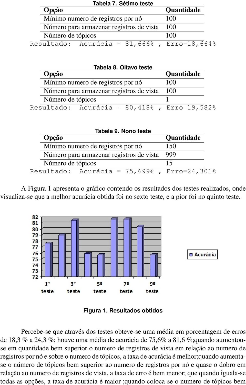 Nono teste Mínimo numero de registros por nó 150 Número para armazenar registros de vista 999 Número de tópicos 15 Resultado: Acurácia = 75,699%, Erro=24,301% A Figura 1 apresenta o gráfico contendo