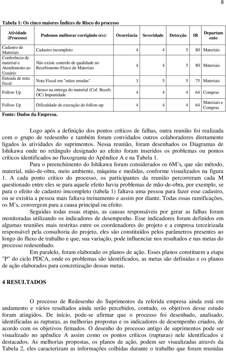 Fiscal em "mãos erradas" 3 5 5 75 Materiais Atraso na entrega do material (Cof. Receb. OC) Impunidade 4 4 4 64 Compras Follow Up Dificuldade de execução do follow-up 4 4 4 64 Fonte: Dados da Empresa.