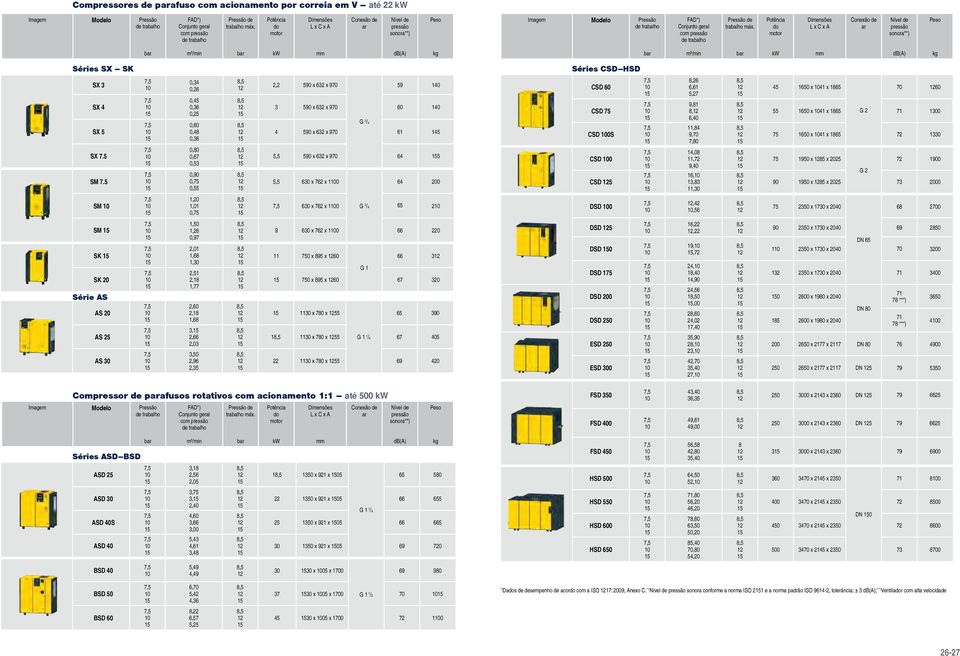 Potência do motor Dimensões L x C x A Conexão ar Nível pressão sonora**) Peso m³/min mm db(a) kg m³/min mm db(a) kg Séries SX SK Séries CSD HSD SX 3 SX SX 5 SX 7.5 SM 7.