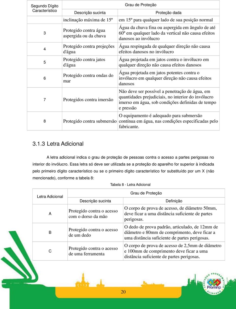 de até 60º em qualquer lado da vertical não causa efeitos danosos ao invólucro Água respingada de qualquer direção não causa efeitos danosos no invólucro Água projetada em jatos contra o invólucro em