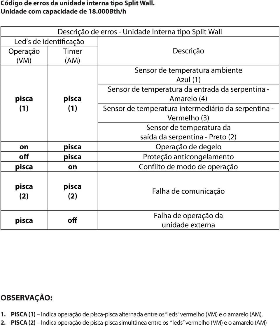 temperatura da entrada da serpentina - Amarelo (4) Sensor de temperatura intermediário da serpentina - Vermelho (3) Sensor de temperatura da saída da serpentina - Preto (2) on pisca Operação de