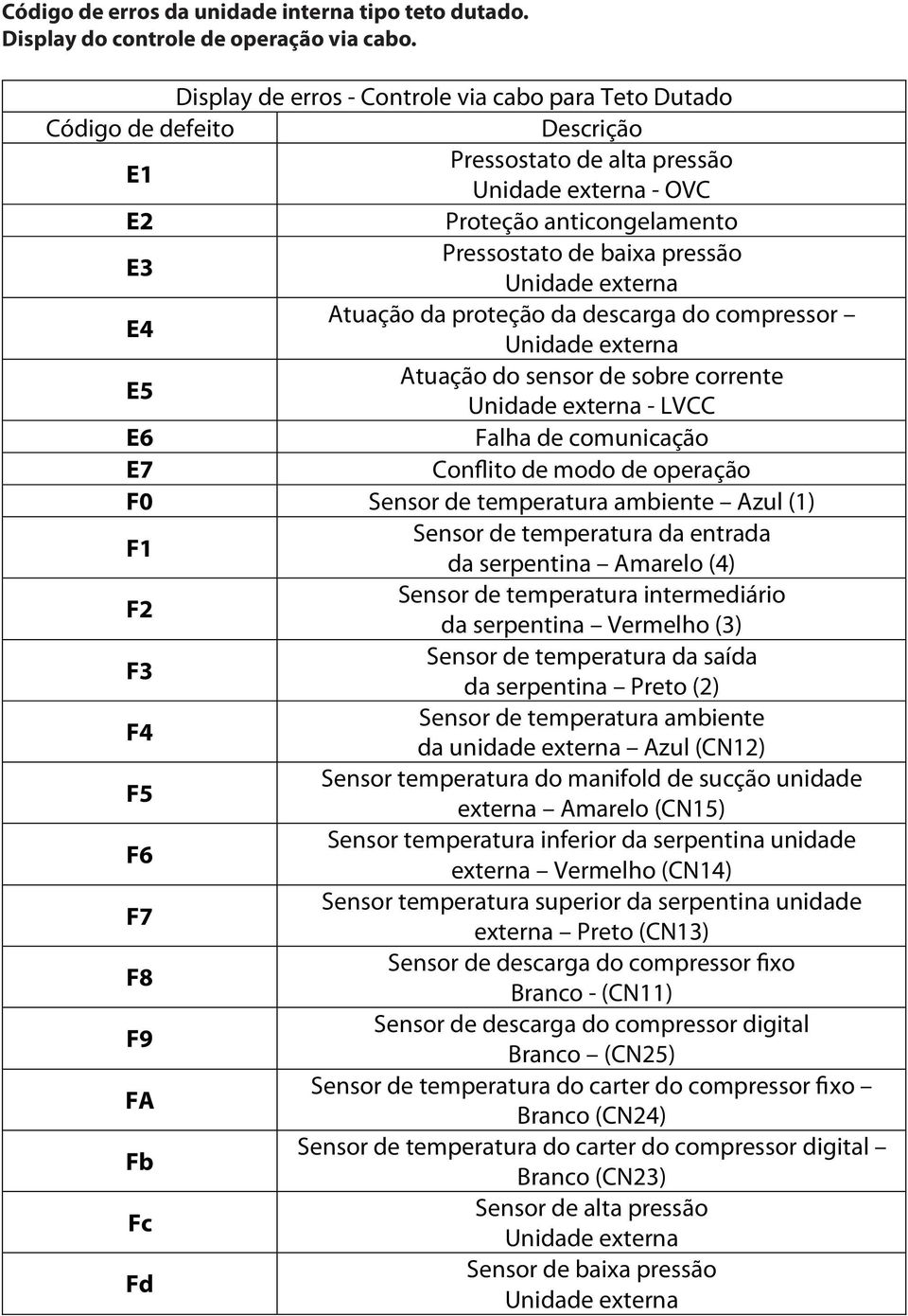 Unidade externa E4 Atuação da proteção da descarga do compressor Unidade externa E5 Atuação do sensor de sobre corrente Unidade externa - LVCC E6 Falha de comunicação E7 Conflito de modo de operação