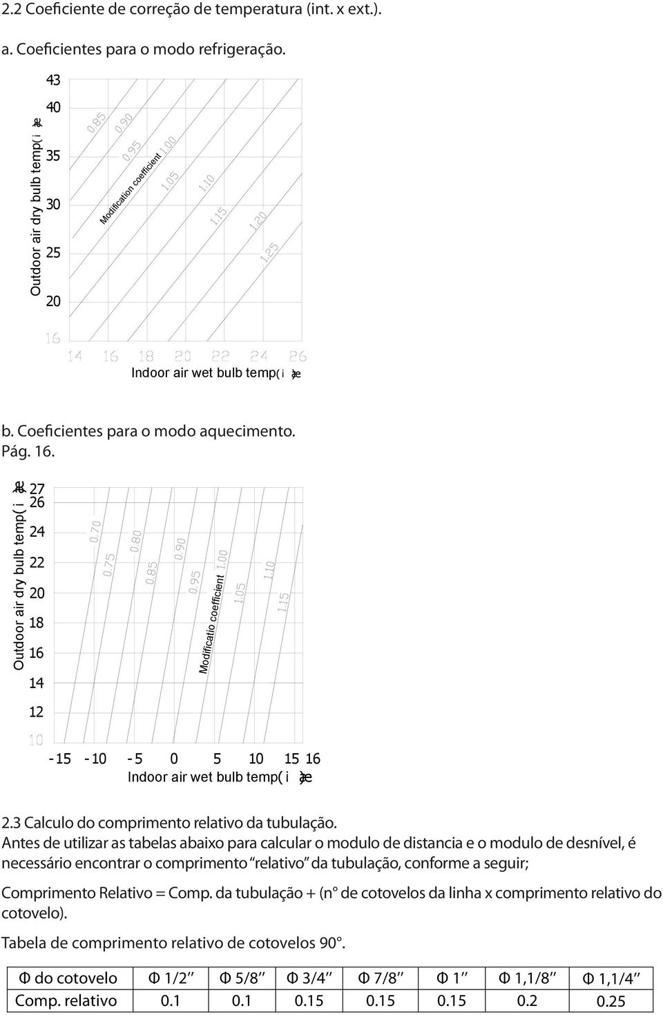 Outdoor air dry bulb temp( æ) 27 26 24 22 20 18 16 14 Modificatio coefficient 12-15 - 10-5 0 5 10 15 16 Indoor air wet bulb temp( æ) 2.3 Calculo do comprimento relativo da tubulação.