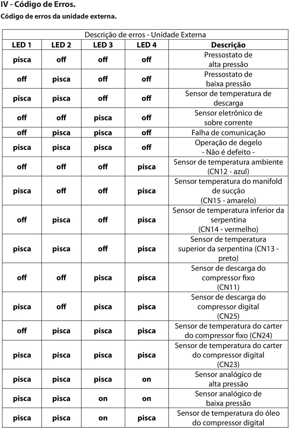 temperatura de descarga off off pisca off Sensor eletrônico de sobre corrente off pisca pisca off Falha de comunicação pisca pisca pisca off Operação de degelo - Não é defeito - off off off pisca