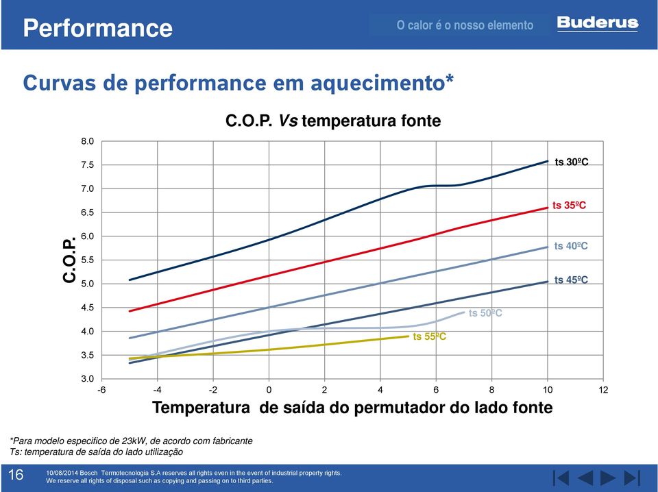 5 3.0-6 -4-2 0 2 4 6 8 10 12 Temperatura de saída do permutador do lado fonte *Para