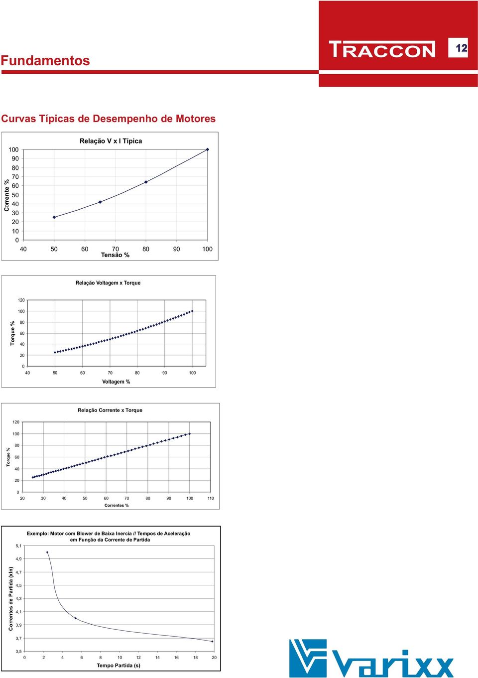 0 00 Torque % 80 60 40 0 0 0 30 40 50 60 70 80 90 00 0 Correntes % 5, Exemplo: Motor com Blower de Baixa Inercia // Tempos de